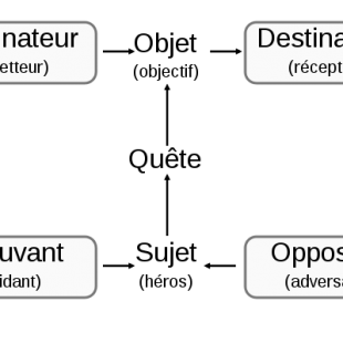 graphique d'un schéma actanciel